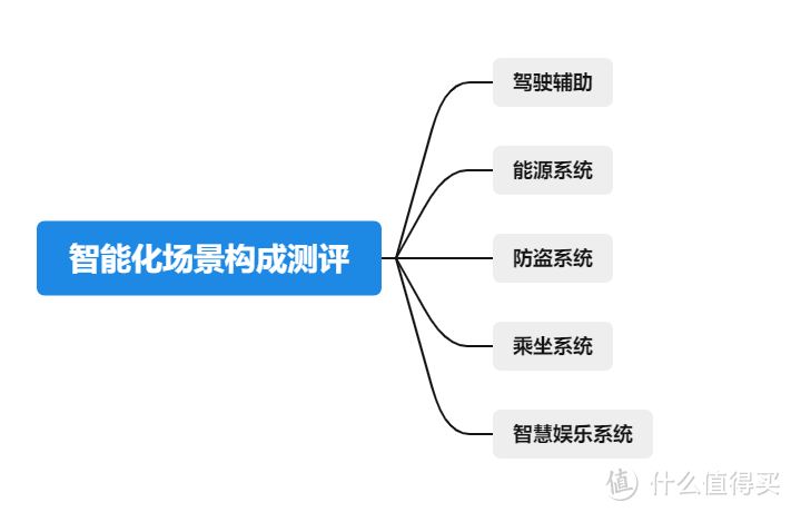 智能化场景构成测评