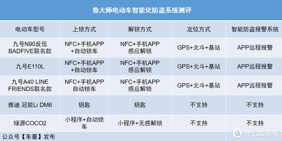 防盗系统测评