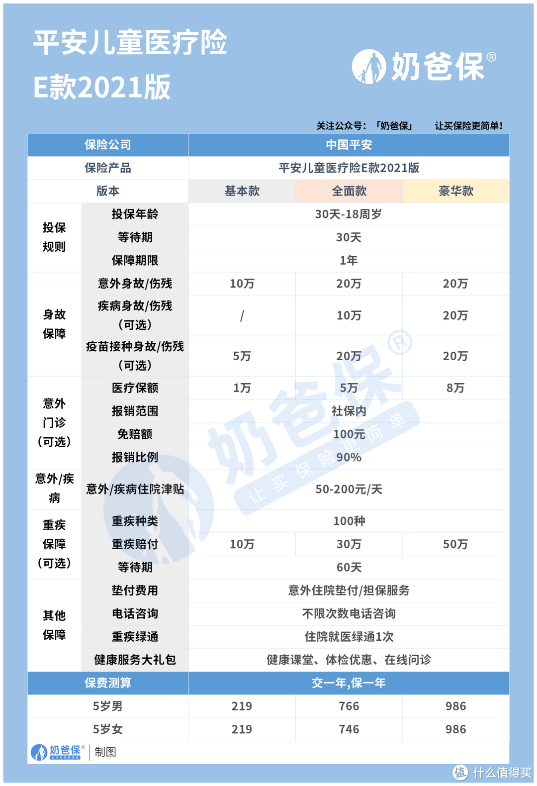 平安保险儿童险种哪个好？怎么选？