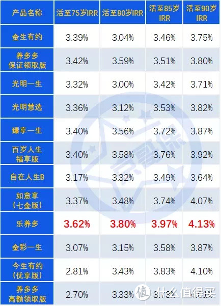 一匹惊艳的黑马：「乐养多养老年金保险」