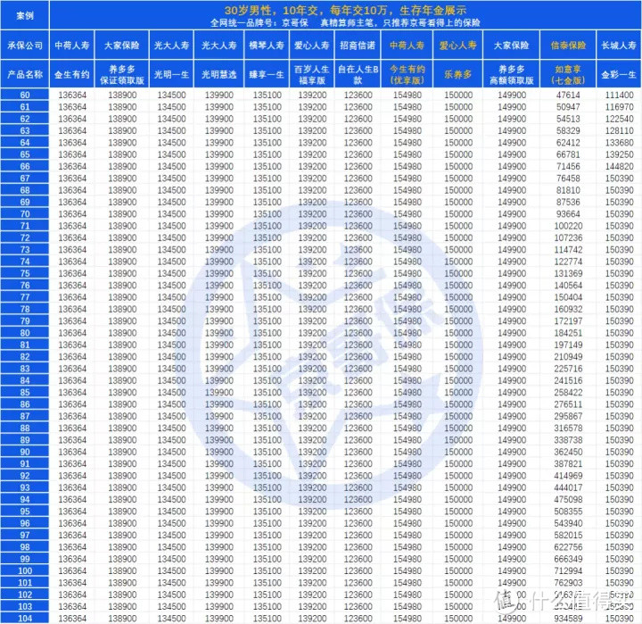 一匹惊艳的黑马：「乐养多养老年金保险」