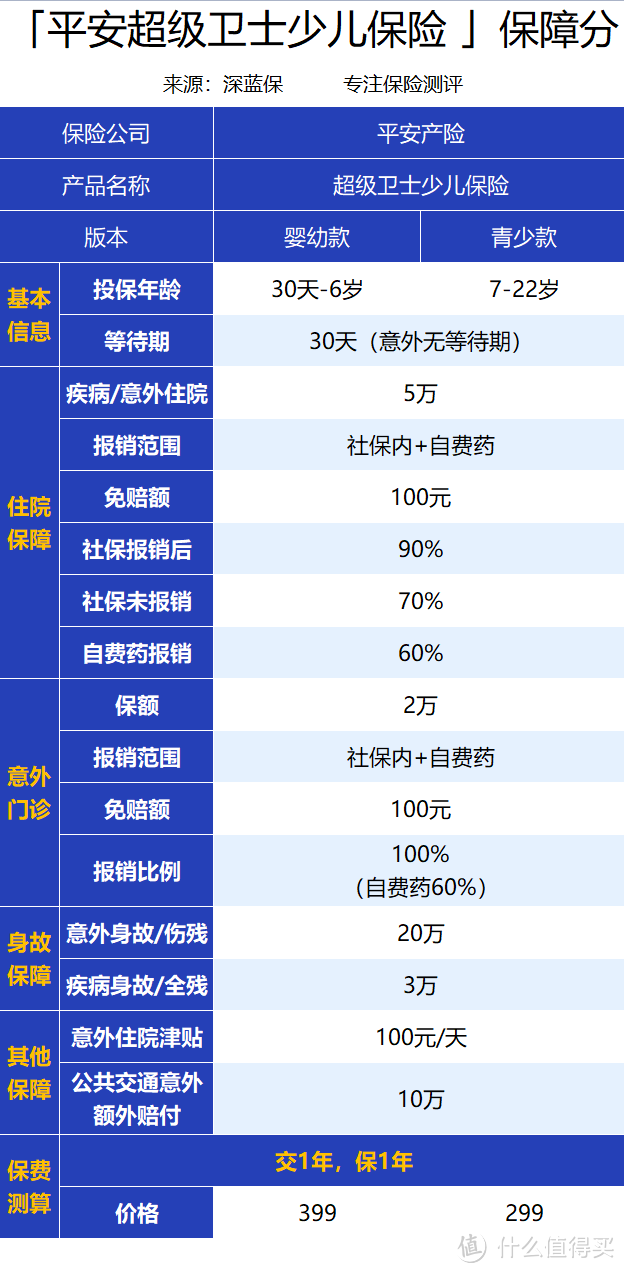 没有健康告知，还能报销门诊费！平安这款新品学平险很能打