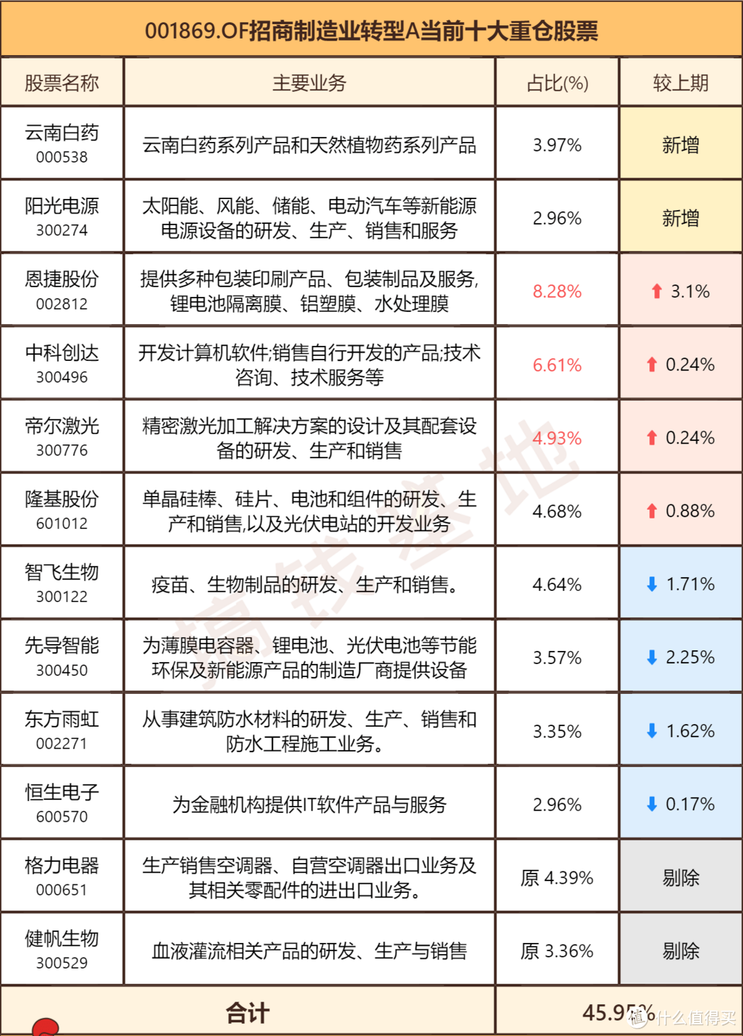 招商制造业混合A：股债金牛女神操刀，逃顶抄底样样精通！