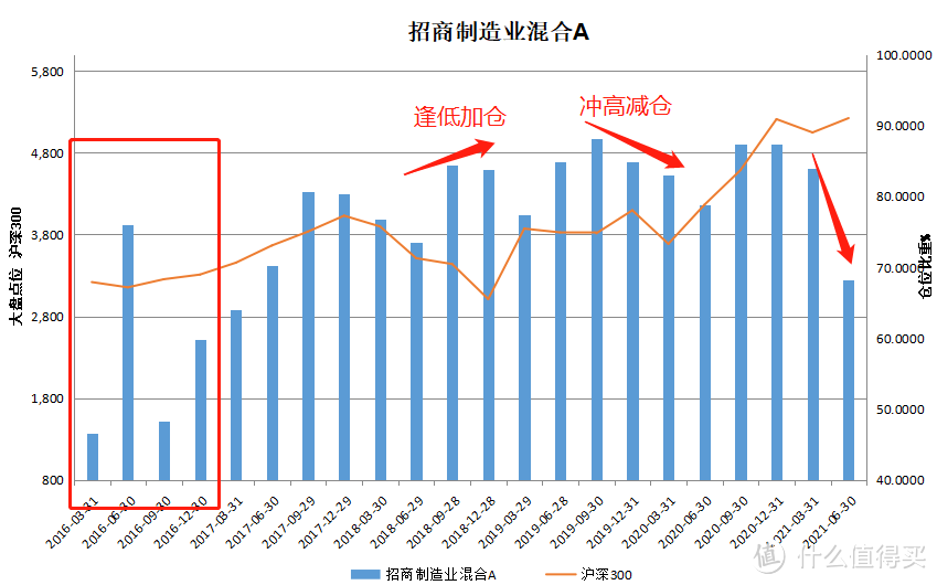 招商制造业混合A：股债金牛女神操刀，逃顶抄底样样精通！