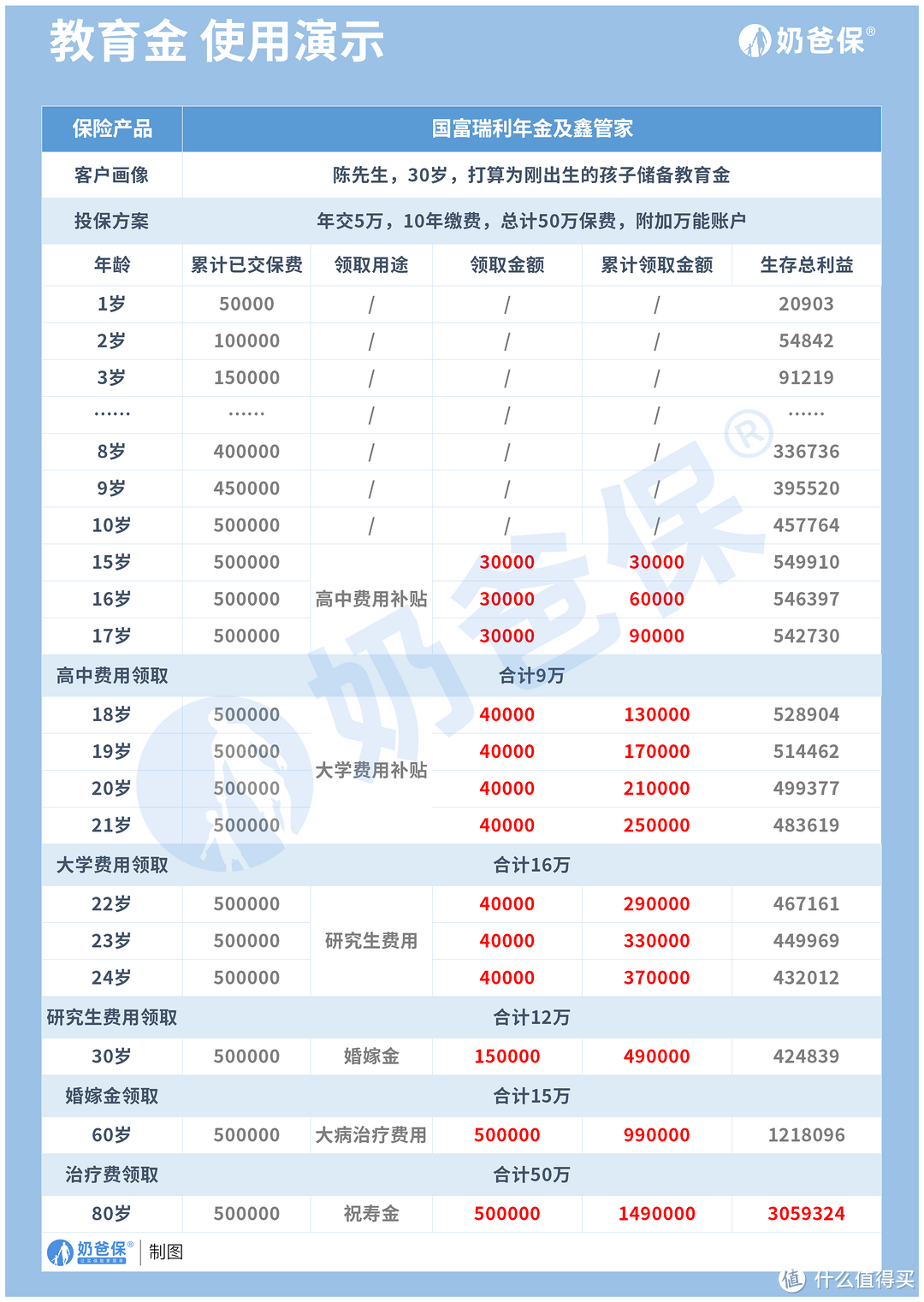 瑞利年金可以作为教育金使用吗？怎么用？