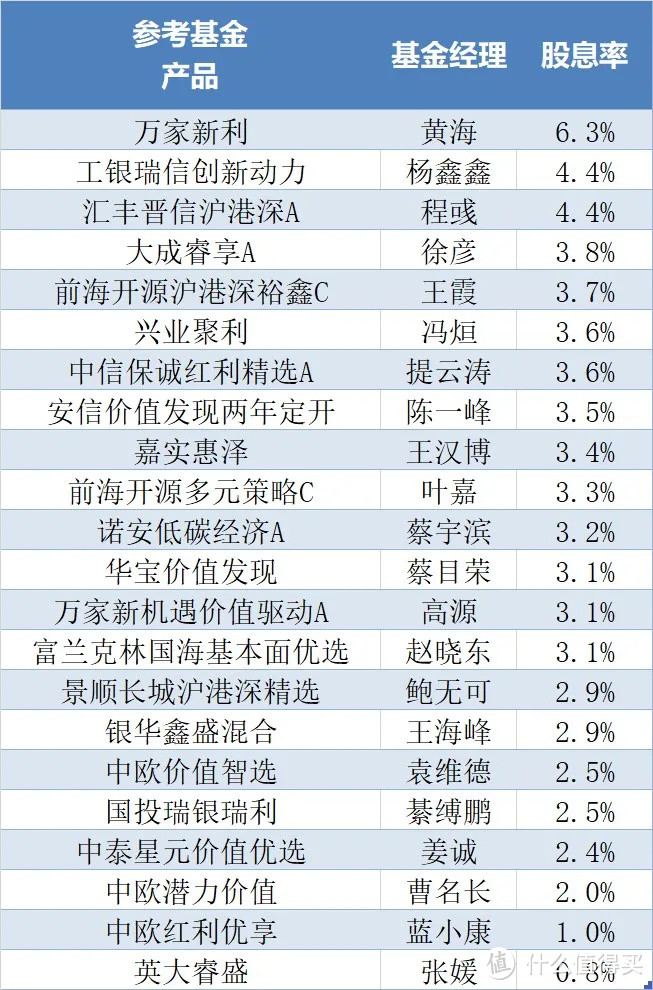 中证红利反超300了...