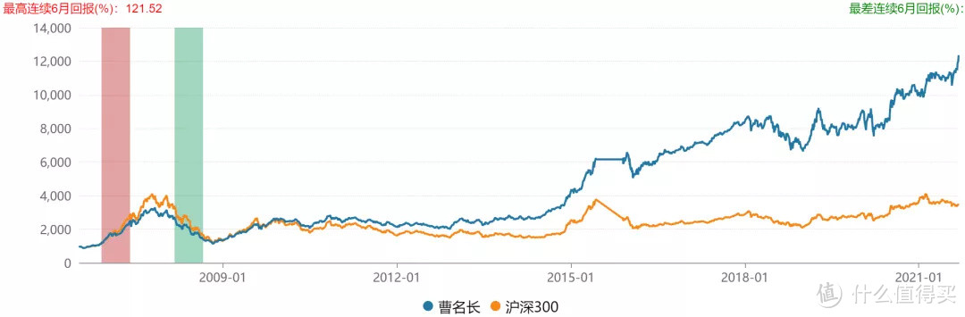 中证红利反超300了...