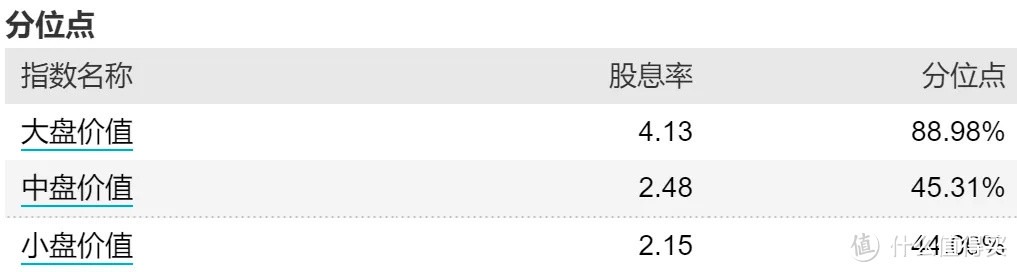 中证红利反超300了...