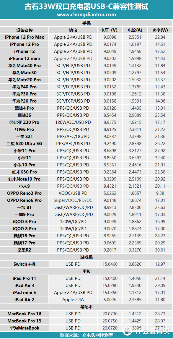 双接口配置支持快充，上手测评古石30W快充头