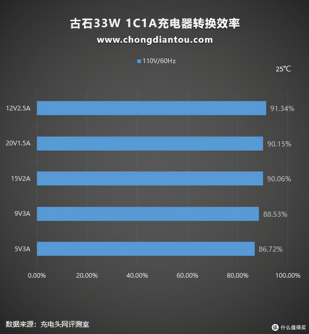 双接口配置支持快充，上手测评古石30W快充头