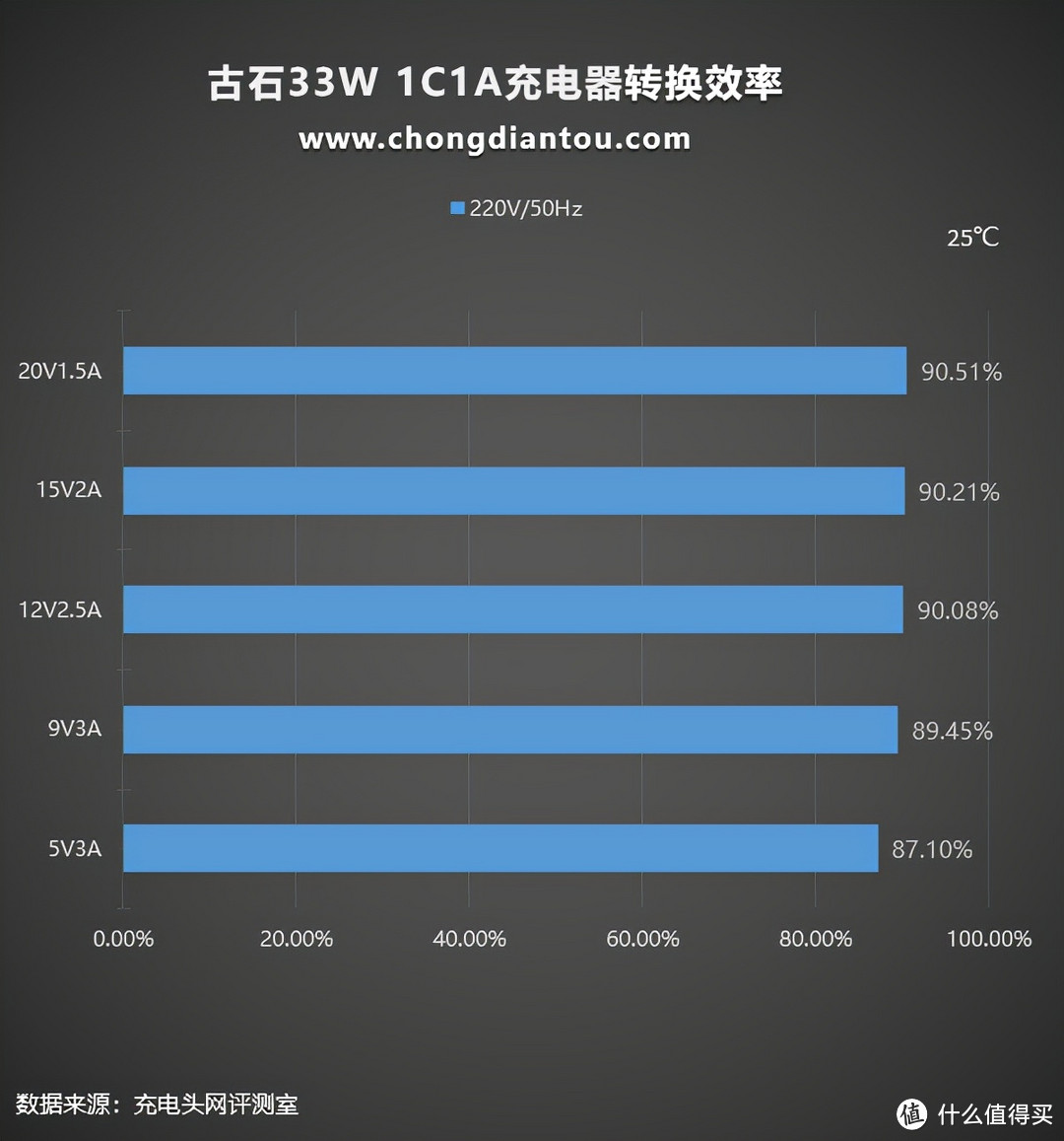 双接口配置支持快充，上手测评古石30W快充头