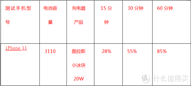 iPhone13依旧不配备充电器，关于它的良配充电器你选对了吗？