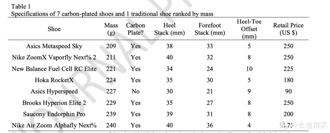 碳板跑鞋带来的提升差异究竟几何？七款碳板跑鞋数据分析告诉你！