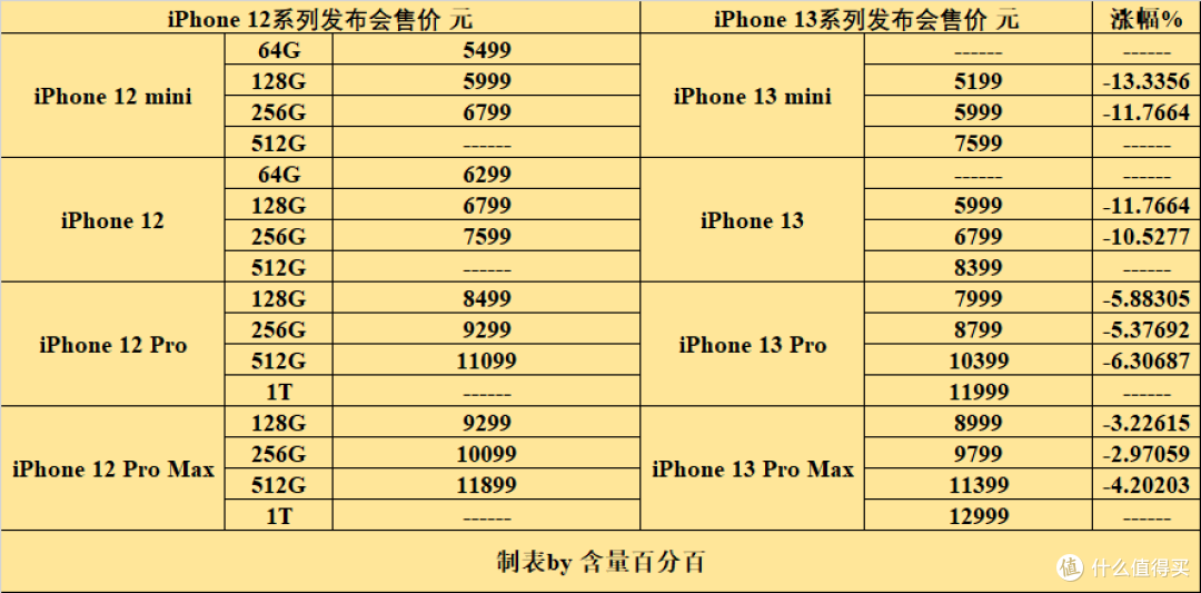 13香?不,iPhone 13 Pro才香