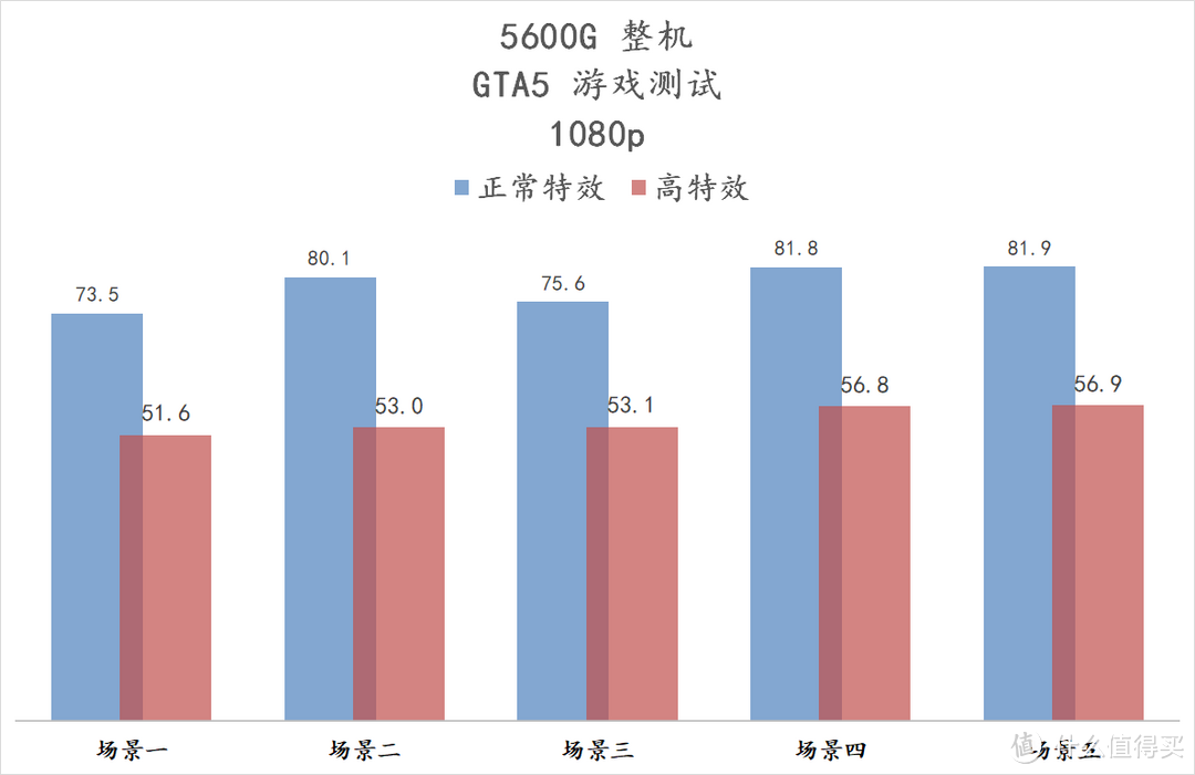 我这台静音 5600G 主机，可以玩永劫无间跟 GTA5 等3A 大作吗？