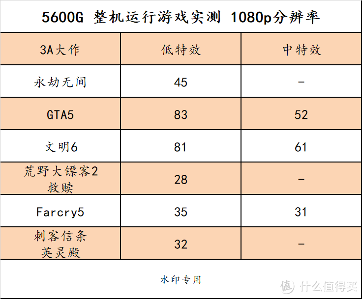 我这台静音 5600G 主机，可以玩永劫无间跟 GTA5 等3A 大作吗？