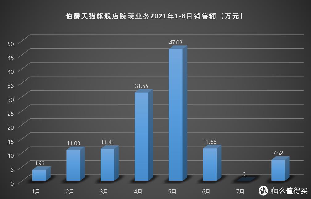 差点连续两个月“吃0蛋”！伯爵表为何销量就不行了？