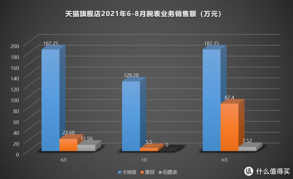 差点连续两个月“吃0蛋”！伯爵表为何销量就不行了？