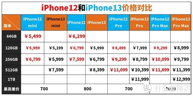 iphone13选购指南与iphone12参数对比让你的选择不再纠结