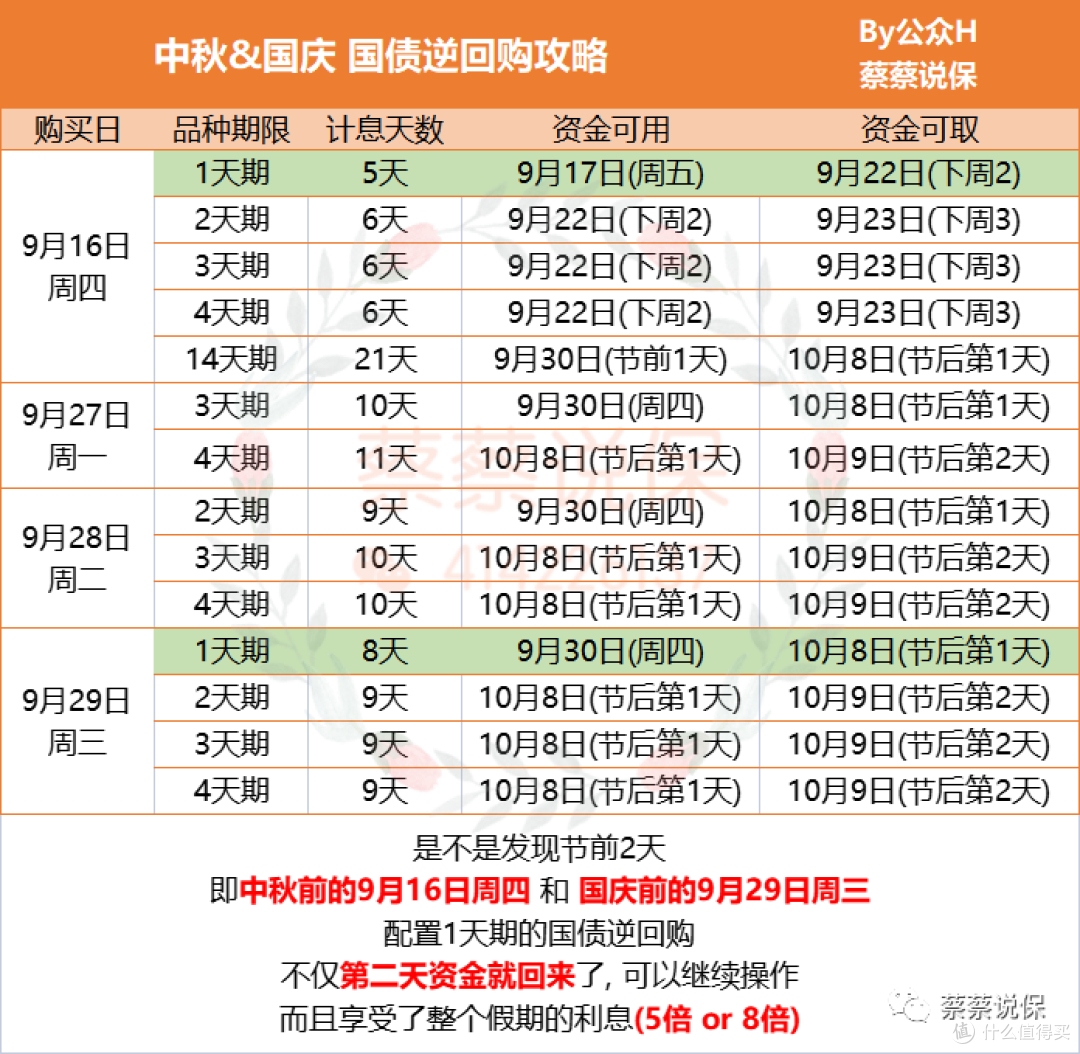 国债逆回购,薅央妈多赚几倍利息的正确姿势