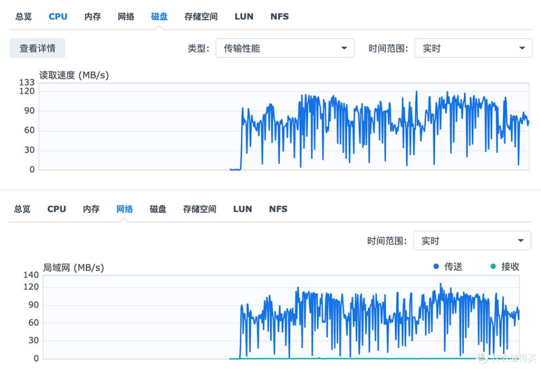 局域网同步 400g I/O 状况