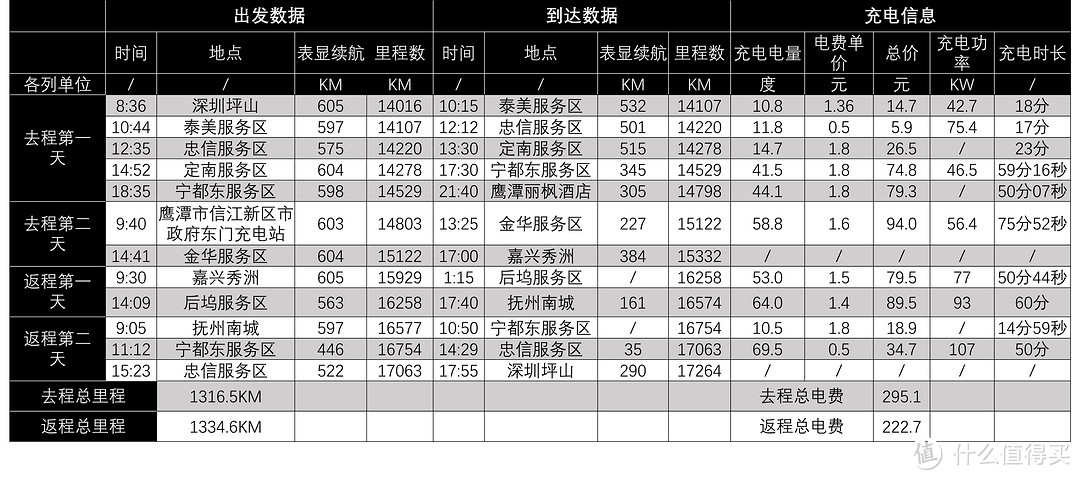 表3. 长途数据记录表。