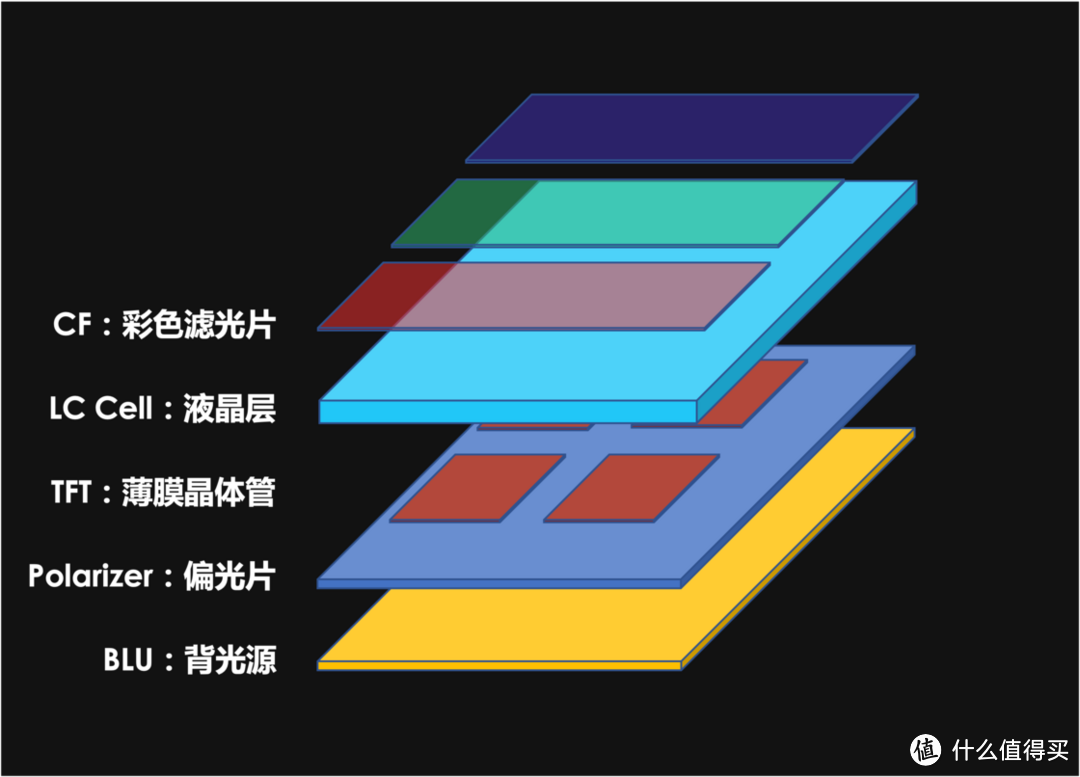 LCD 就像是手电筒+不同的滤光片