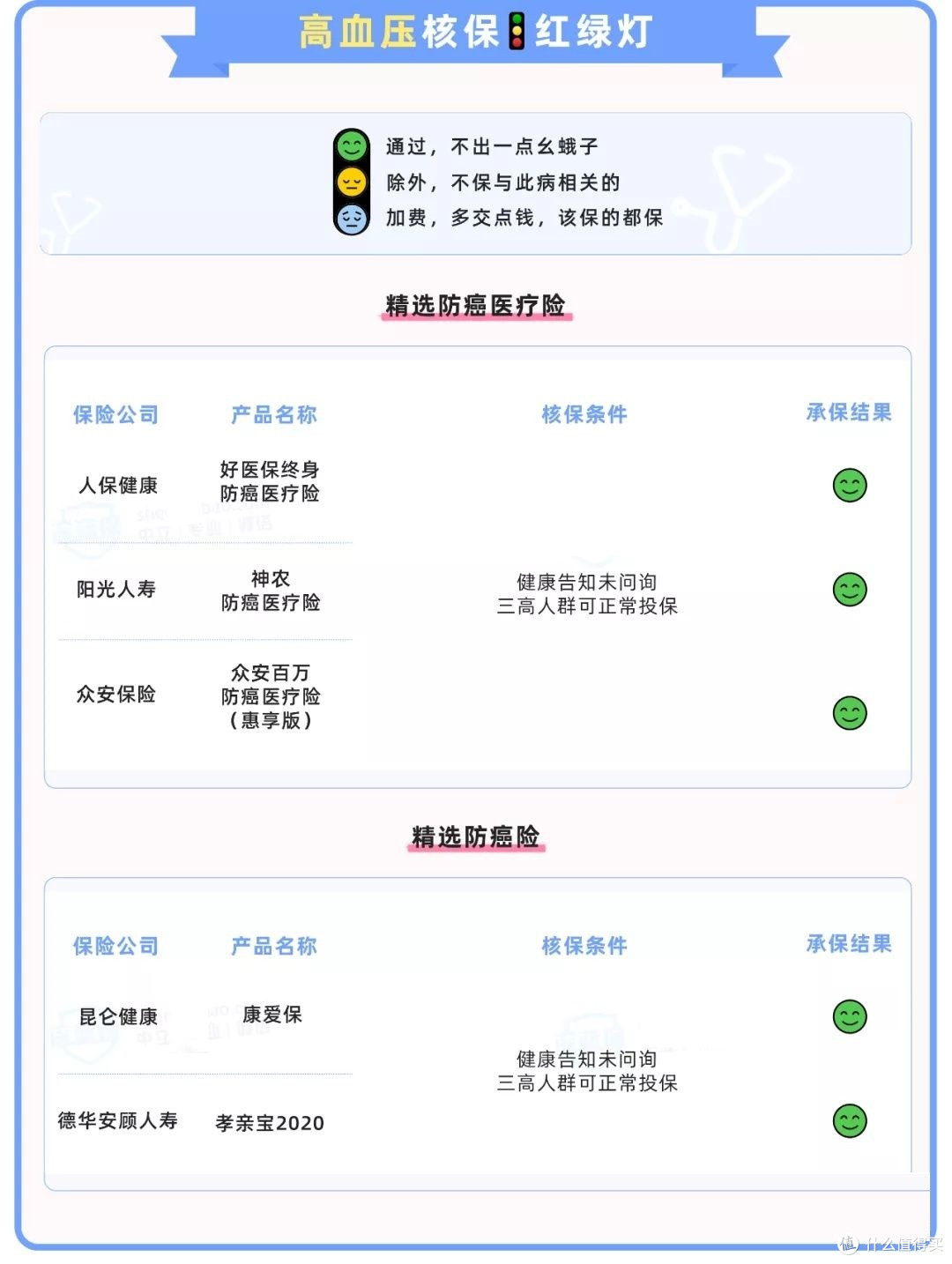 身体有小毛病,如何买保险?(高血压/高血脂/糖尿病/乙肝/肺结节/乳腺结节/甲状腺结节/甲亢)