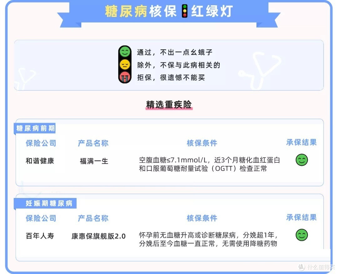 身体有小毛病,如何买保险?(高血压/高血脂/糖尿病/乙肝/肺结节/乳腺结节/甲状腺结节/甲亢)