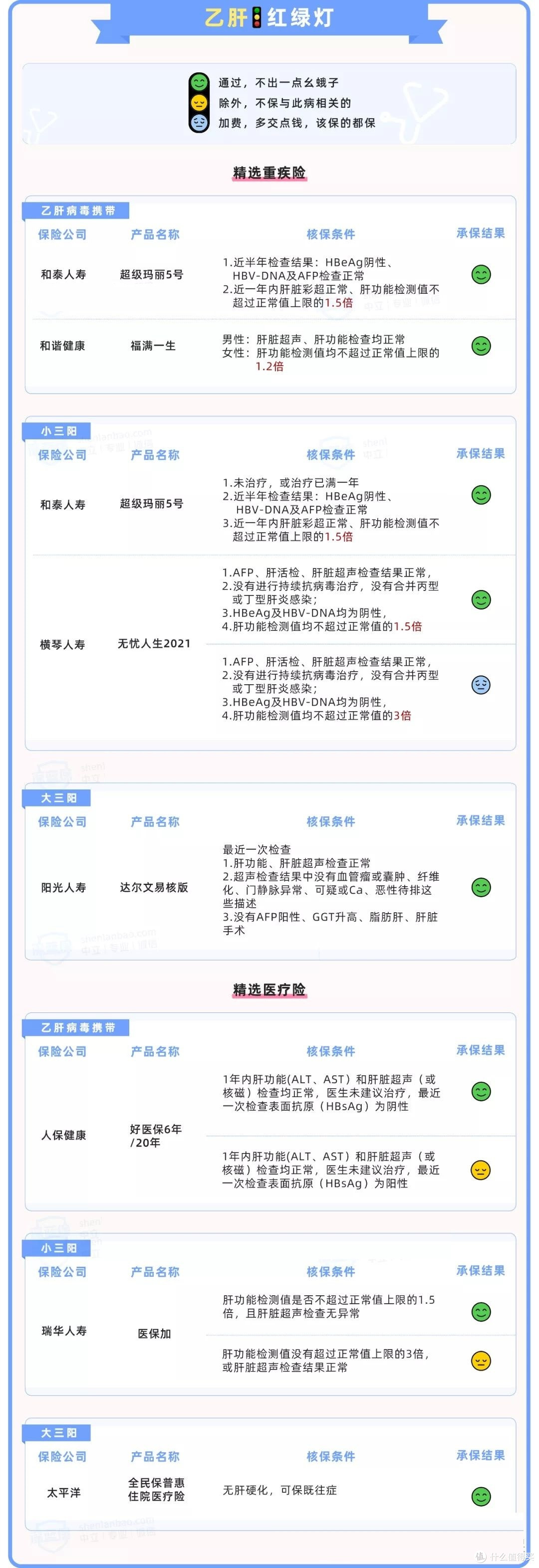 身体有小毛病,如何买保险?(高血压/高血脂/糖尿病/乙肝/肺结节/乳腺结节/甲状腺结节/甲亢)
