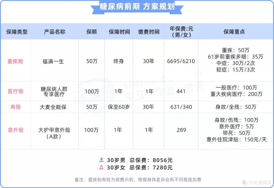 身体有小毛病,如何买保险?(高血压/高血脂/糖尿病/乙肝/肺结节/乳腺结节/甲状腺结节/甲亢)