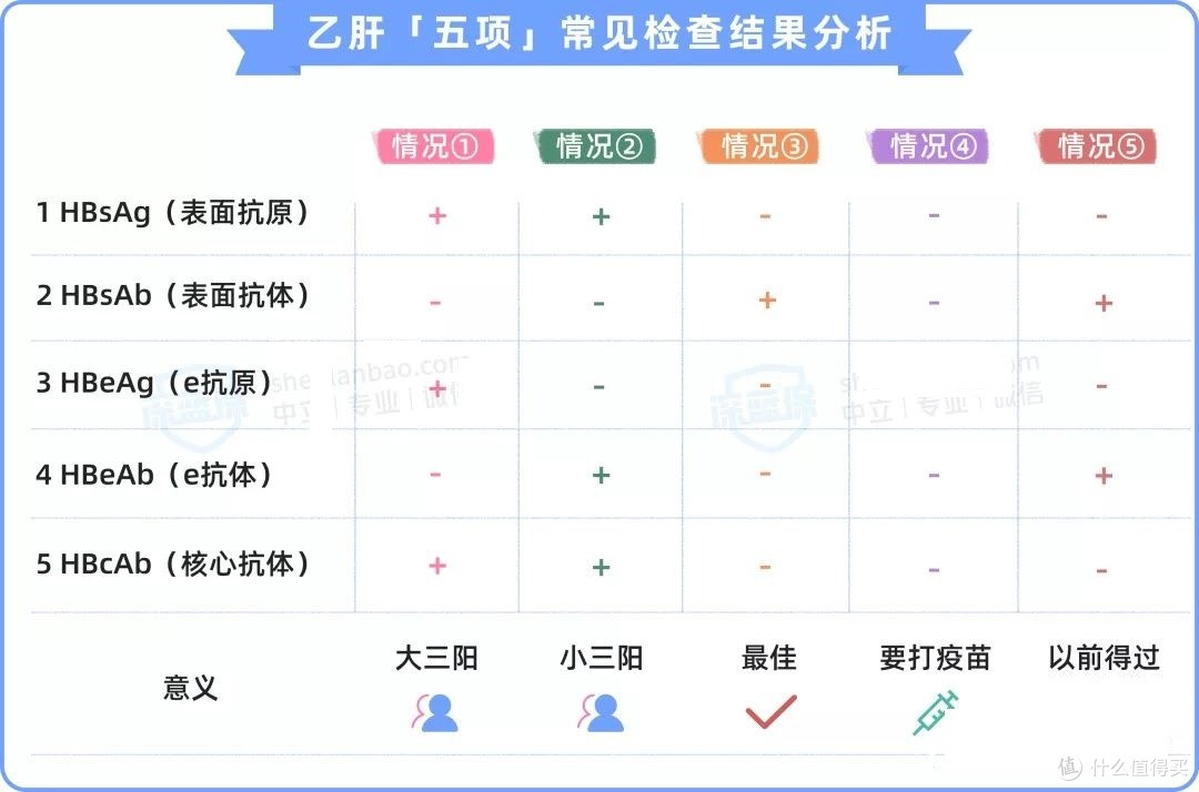 备注:+ 代表阳性、- 代表阴性