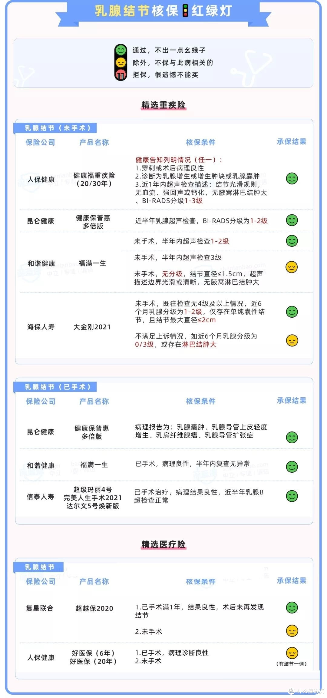 身体有小毛病,如何买保险?(高血压/高血脂/糖尿病/乙肝/肺结节/乳腺结节/甲状腺结节/甲亢)