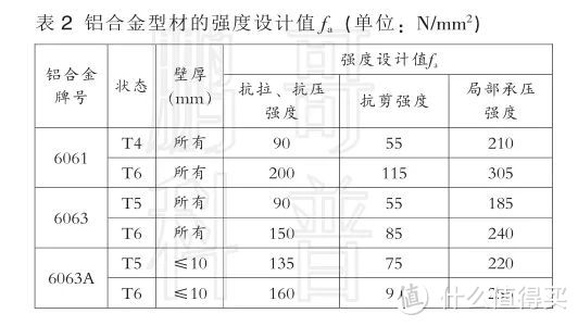 关于断桥铝门窗型材：品牌、壁厚、喷涂、牌号、型材和门窗的关系