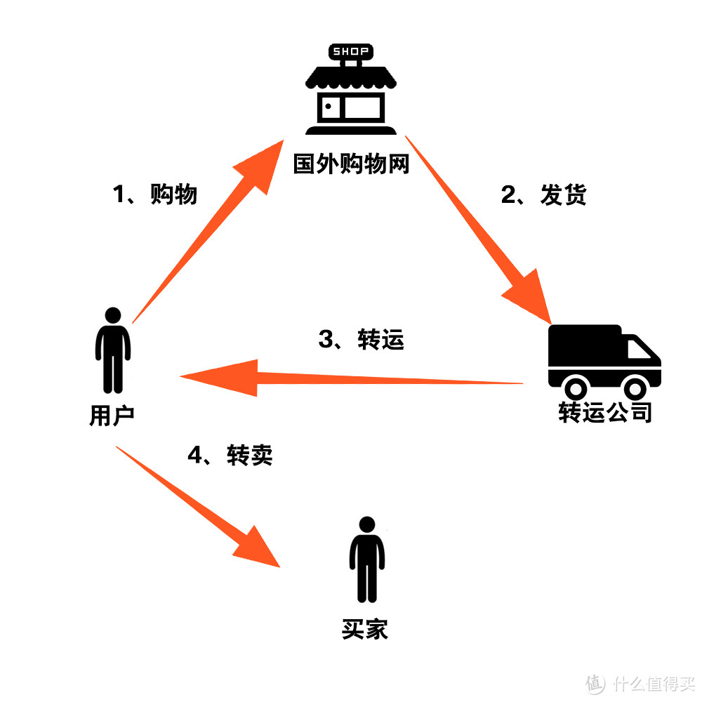 躺着就把钱挣了，海淘其实很简单