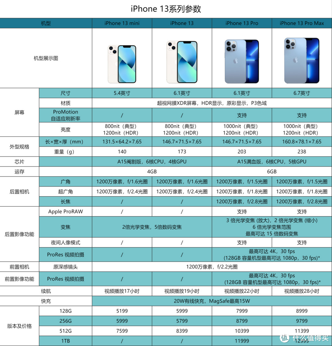 老q把4款機型的詳細參數列在了一張表格中,方便諸位小夥伴進行對