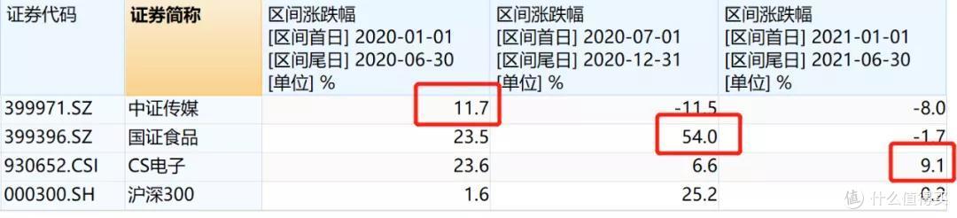板块轮动太猛了...