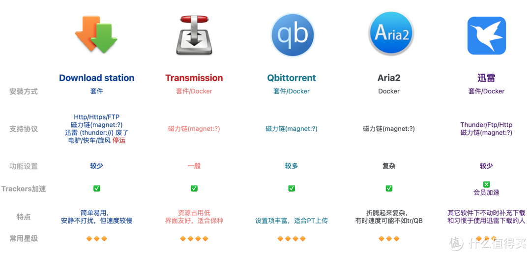 NAS精选下载篇4：比迅雷好用的BT下载神器，群晖Docker版Aria2入门安装教程，BT下载体验之后觉得也还不错！