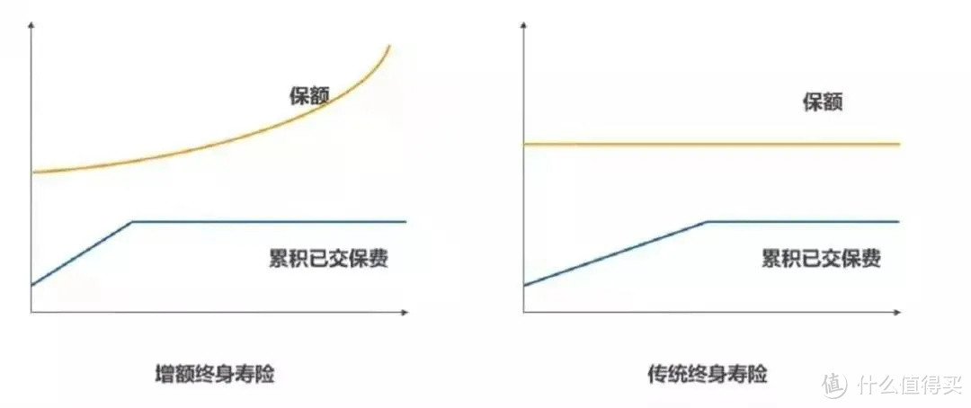 理财产品频频暴雷，增额终身寿险值得买吗？