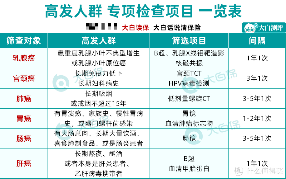 为什么体检只能查出癌症晚期？如何制定合理的体检计划，保证身体异常能及时发现？