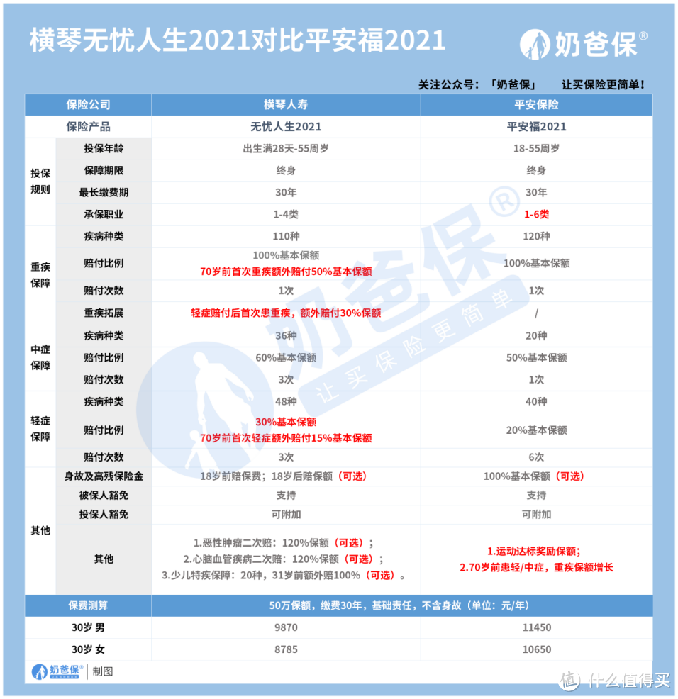 平安福21贵不贵，对比横琴无忧人生2021怎么样？