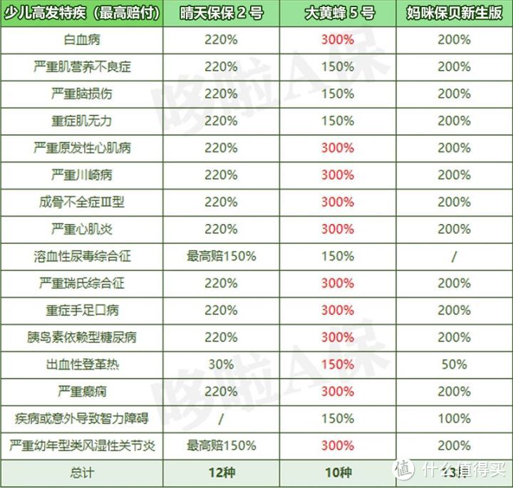 一夜之间，爆款少儿重疾险，全部调整！