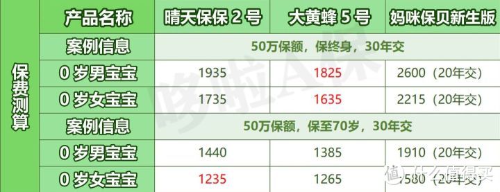 一夜之间,爆款少儿重疾险,全部调整!