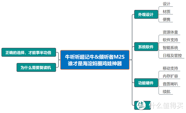 复读机横评：牛听听超记牛&倾听者M2S，谁才是海淀妈圈鸡娃神器