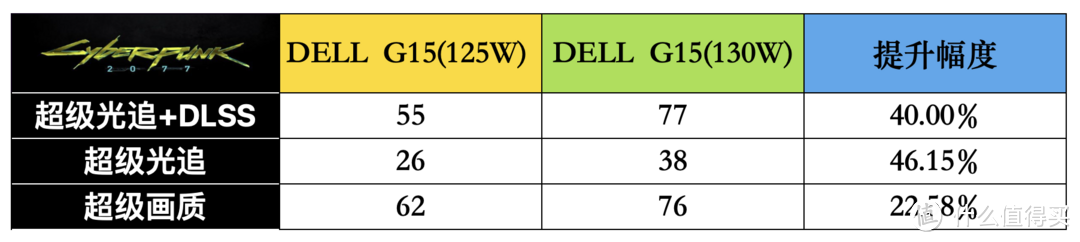 涨价警告！DELL 游匣 G15 锐龙版正式解锁 130W 功耗，游戏性能最高暴涨 46%