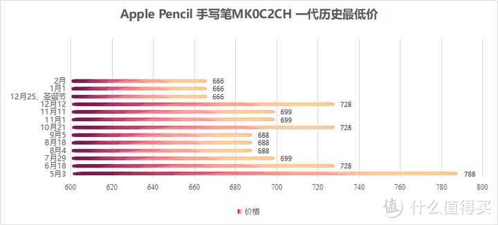 大家买了Apple Pencil有后悔的吗？