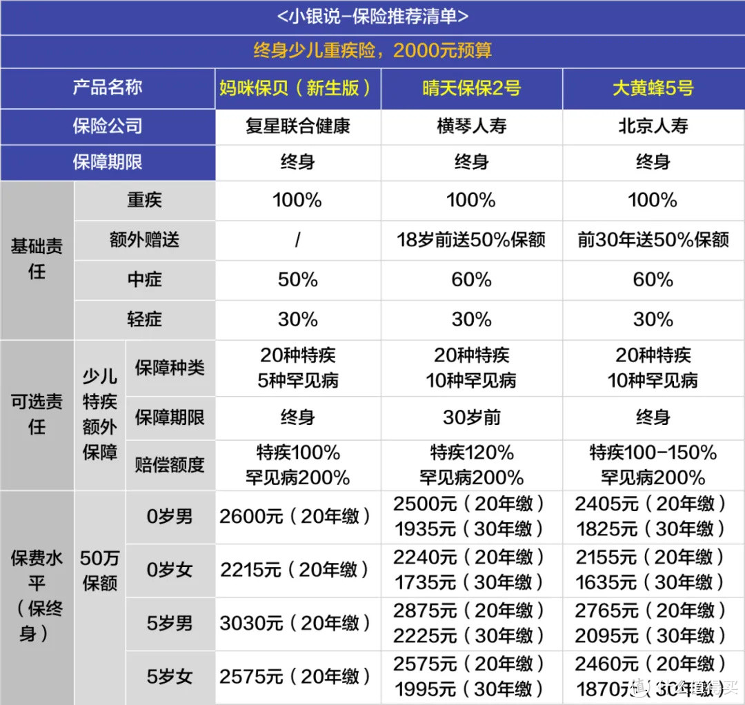 少儿重疾险，近期高性价比榜单！