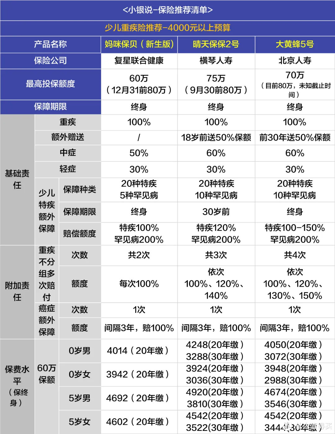 少儿重疾险，近期高性价比榜单！