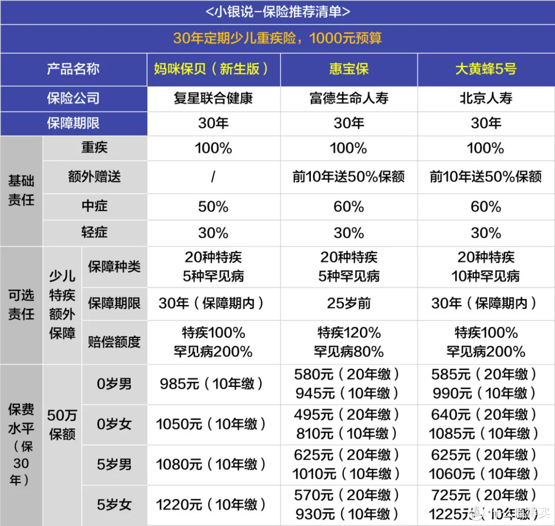 少儿重疾险，近期高性价比榜单！