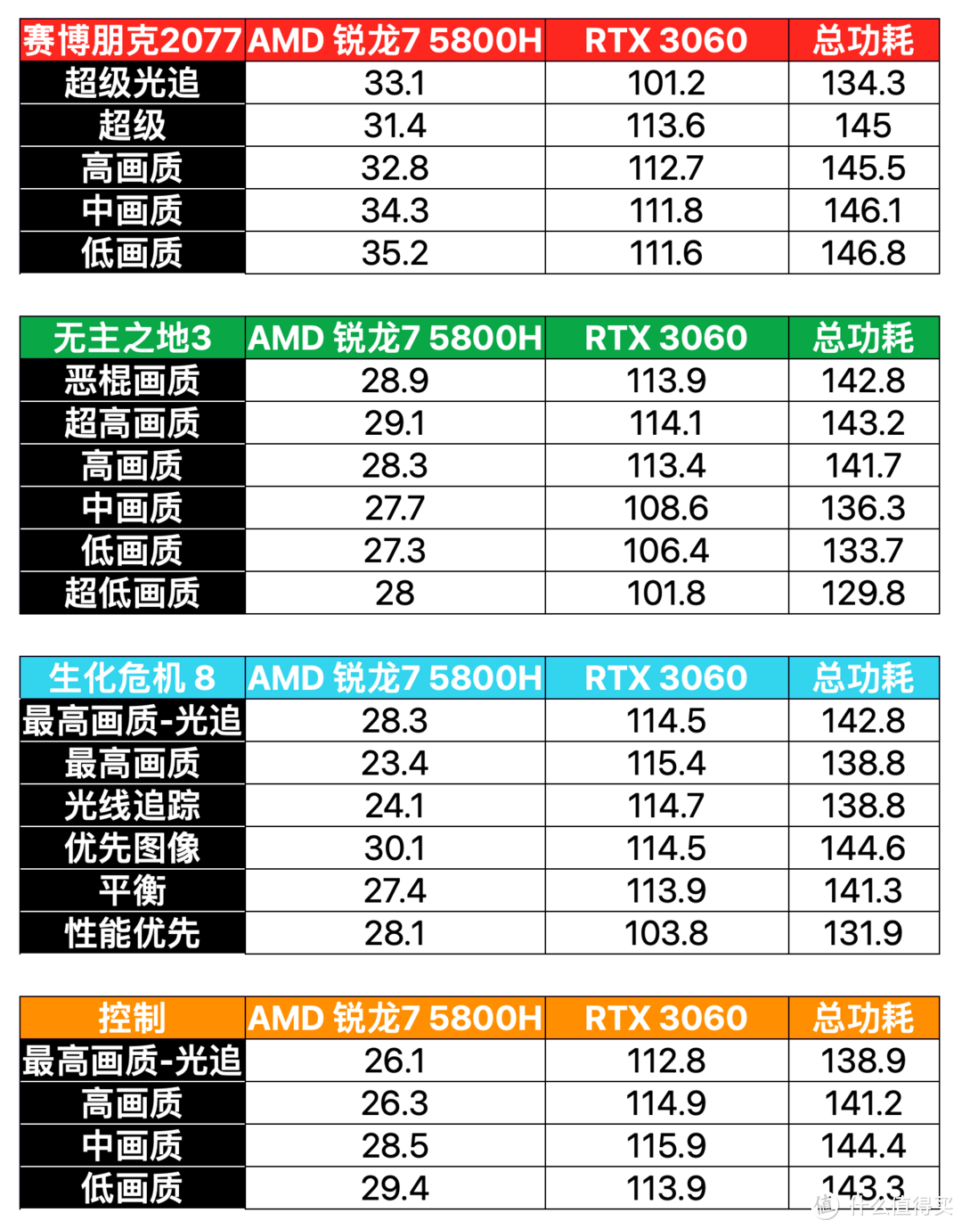 涨价警告！DELL 游匣 G15 锐龙版正式解锁 130W 功耗，游戏性能最高暴涨 46%